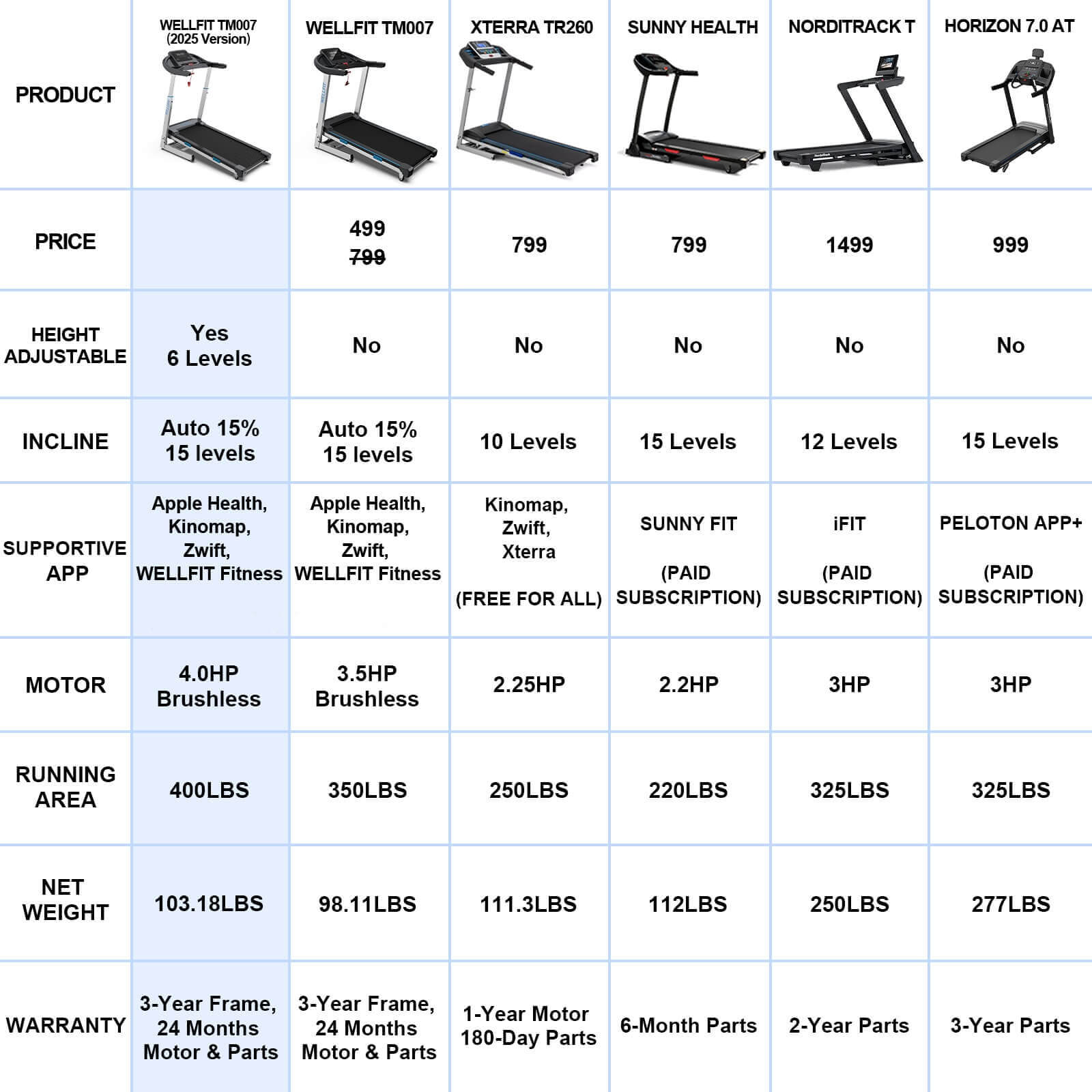 WELLFIT TM007 WELLFIT treadmill reviews