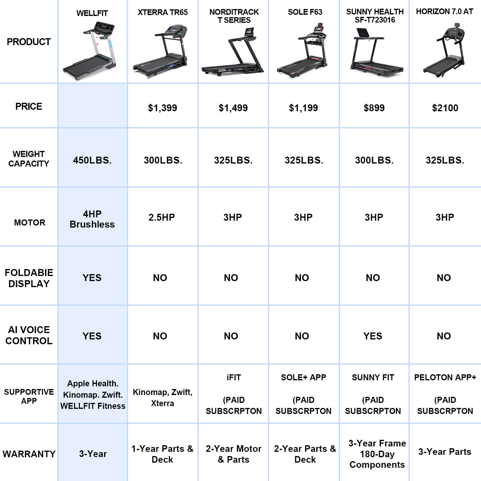 Wellfit Treadmill review, TM024 vs other treadmills, model comparison. Affordable treadmill without sacrificing performance and quality.