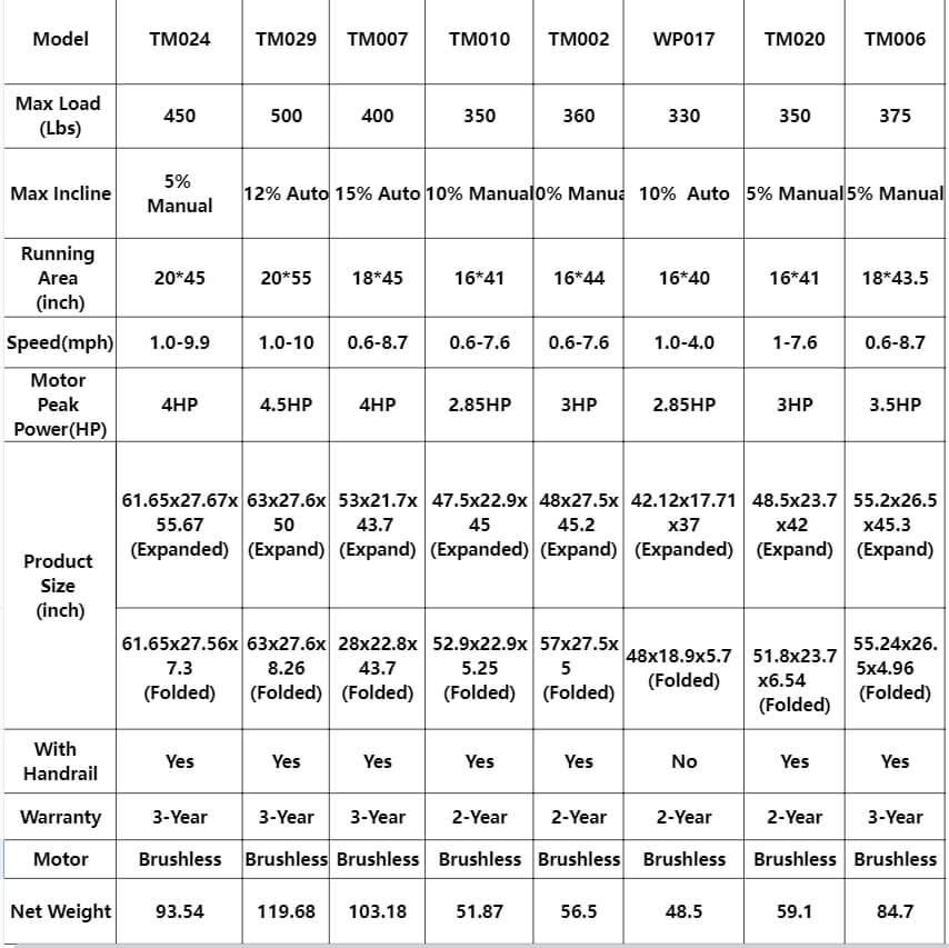 WELLFIT Treadmill comparison