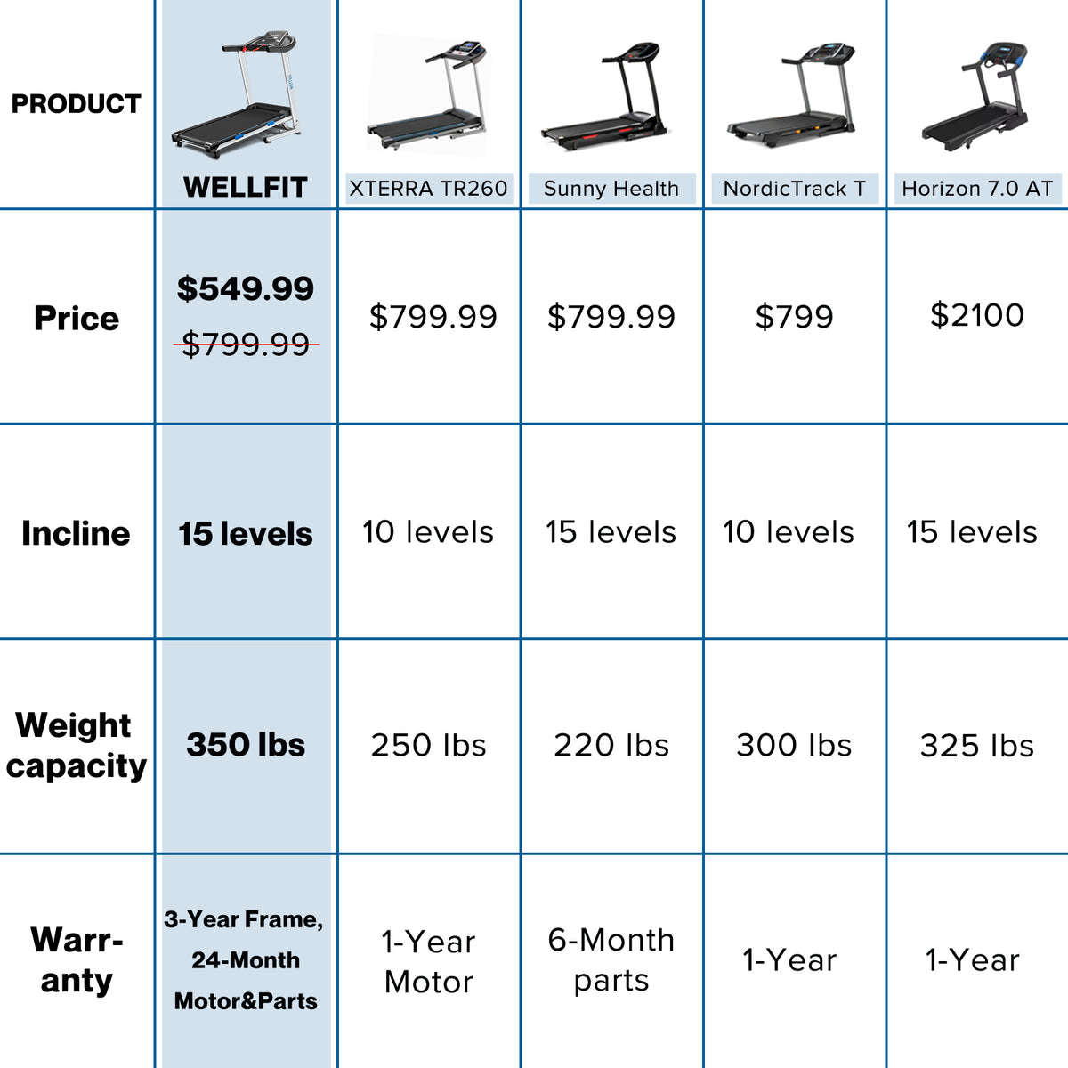 WELLFIT TM007 Foldable Auto 15 Incline Treadmill