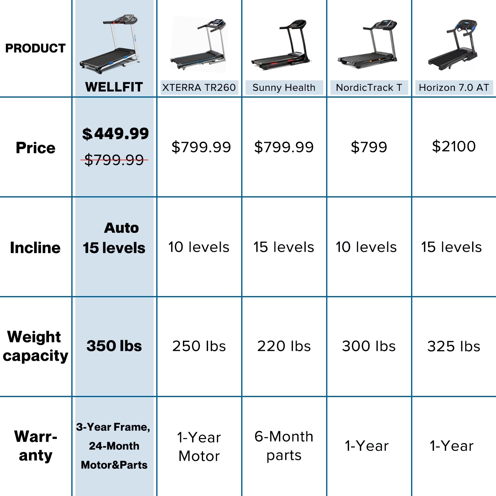 WELLFIT TM007 Foldable Auto 15 Incline Treadmill